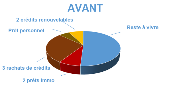 Solder un deuxième rachat de crédits, avant regroupement de prêts