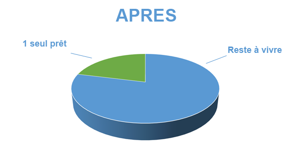 Solder un premier rachat de crédits, après regroupement de prêts