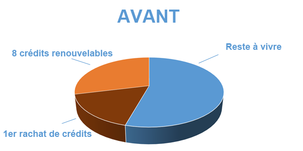 Solder un premier rachat de crédits, avant regroupement de prêts