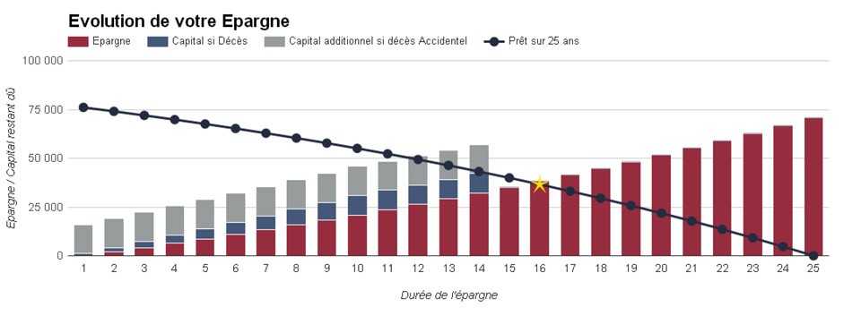 Solution épargne plus associée à un rachat de crédits