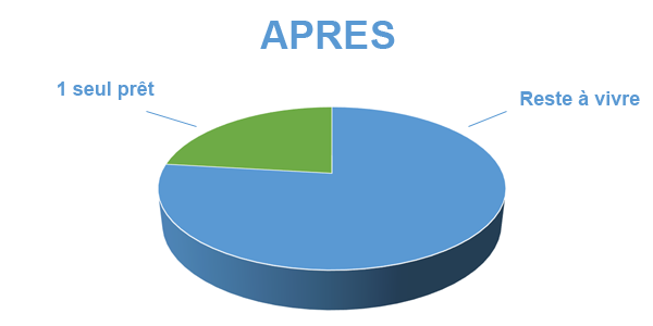 Sortir de la spirale des crédits, après regroupement de prêts