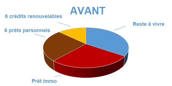 Sortir de la spirale des crédits, avant regroupement de prêts