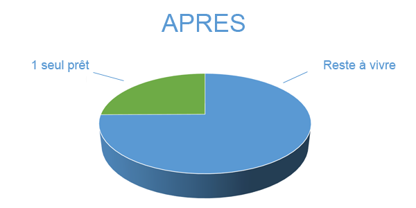 Rachat de crédits travaux après regroupement de prêts